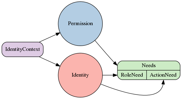 digraph g {
    rankdir="LR" ;
    node [ colorscheme="pastel19" ];
    fixedsize = "true" ;
    i [label="Identity", shape="circle" style="filled" width="1.5", fillcolor="1"] ;
    p [label="Permission", shape="circle" style="filled" width="1.5" fillcolor="2"] ;
    n [label="<all> Needs|{<n1>RoleNeed|<n2>ActionNeed}", shape="Mrecord" style="filled" fillcolor="3"] ;
    c [label="IdentityContext", shape="box" style="filled,rounded" fillcolor="4"] ;
    p -> n:all ;
    c -> i ;
    c -> p ;
    i -> n:n1 ;
    i -> n:n2 ;

}